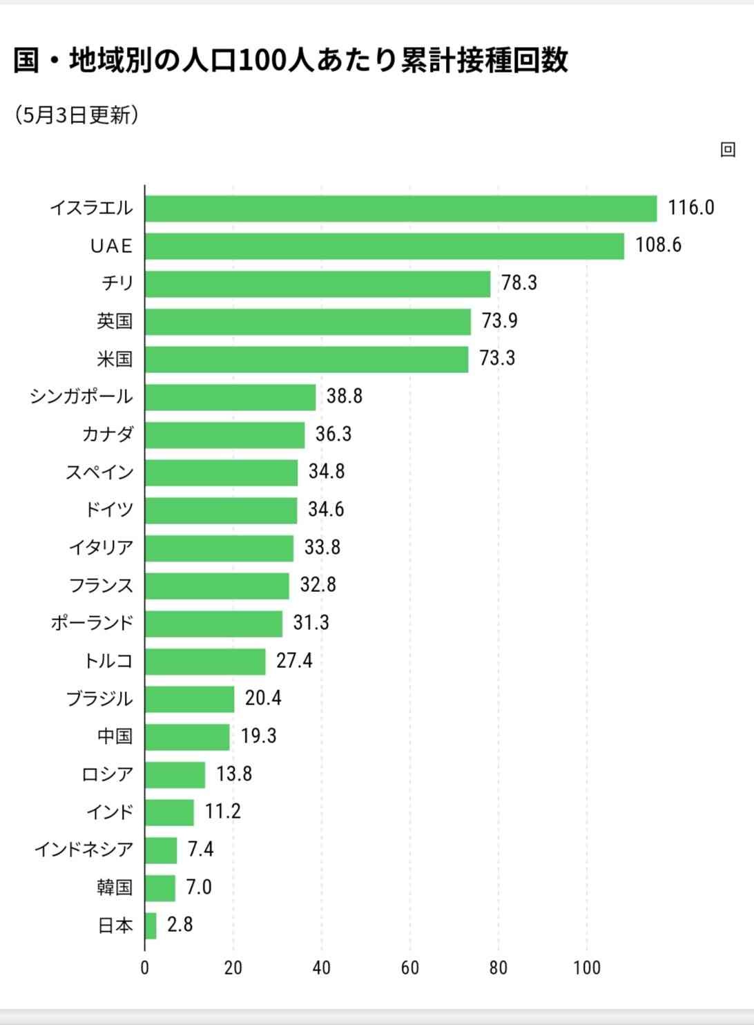 新型コロナ 東京都で新たに609人の感染確認