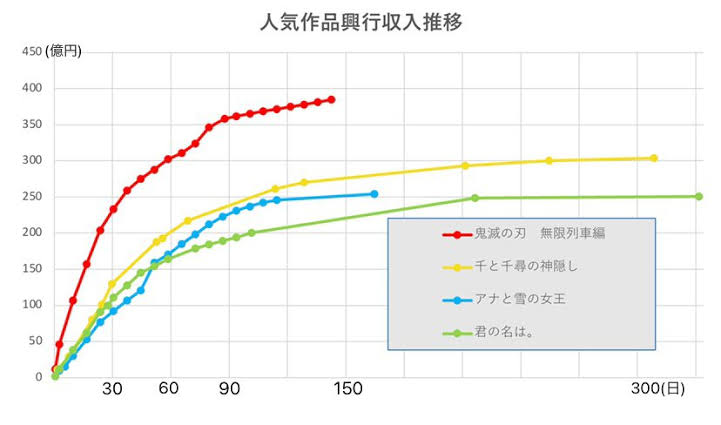 映画『鬼滅の刃』興収400億円秒読み、399.7億円突破 前週比+約0.7億円