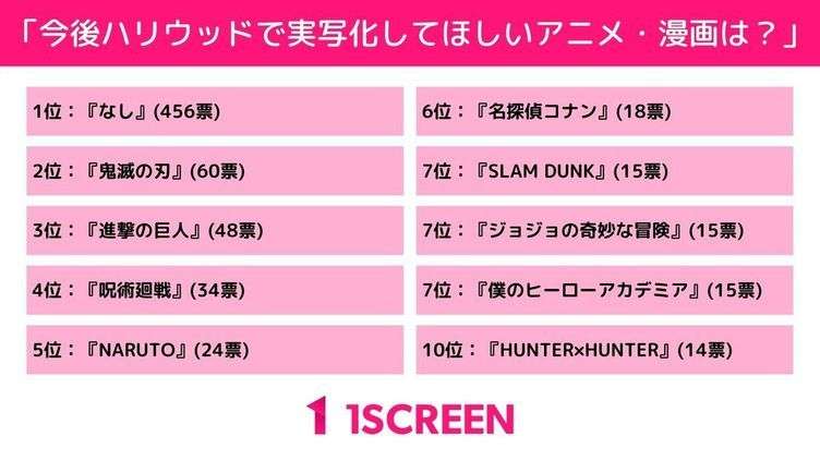 映画『鬼滅の刃』興収400億円秒読み、399.7億円突破 前週比+約0.7億円
