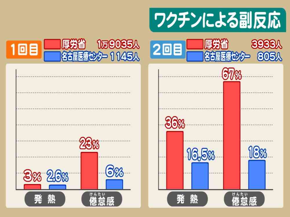 日本人への「ワクチン効果」は?…発症・重症化の予防効果を検証へ