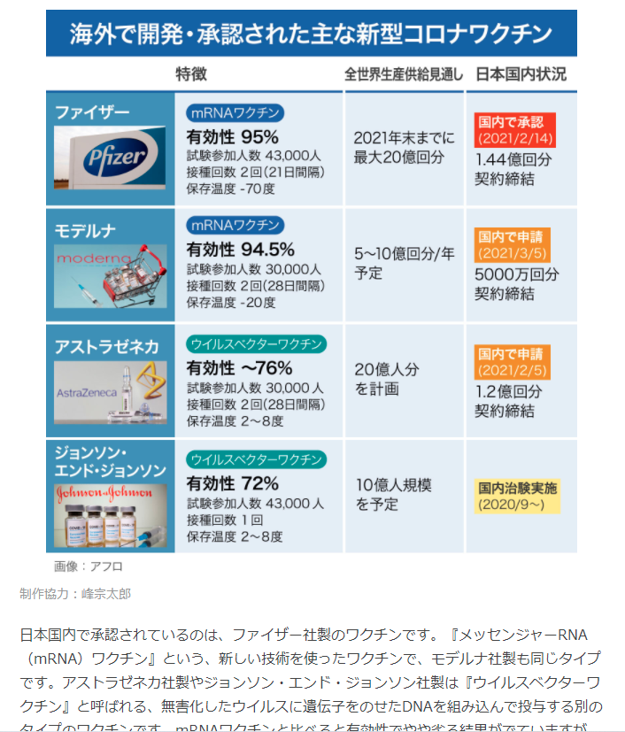 日本人への「ワクチン効果」は?…発症・重症化の予防効果を検証へ