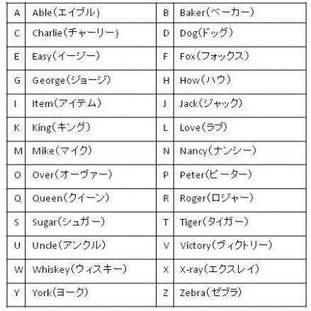 【電話対応】アルファベットのスペル確認