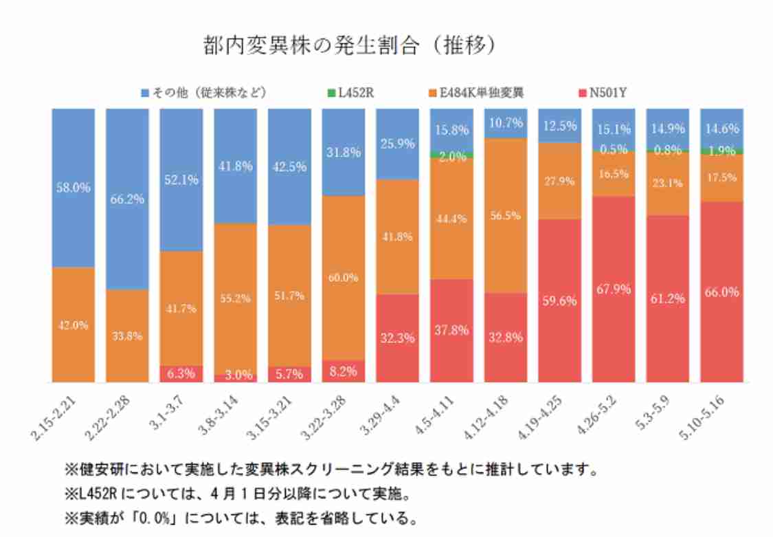 新型コロナ 東京都で新たに602人の感染確認