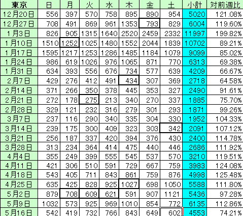 新型コロナ 東京都で新たに602人の感染確認