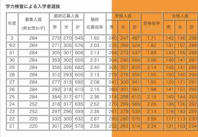 都立高の募集、なぜ女子より男子が多いの? 都教委「中3の在籍割合が根拠」 保護者「時代に逆行」