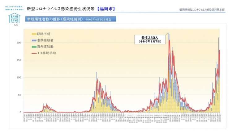 「大阪のようになる」…病床が一気に埋まる可能性も、緊迫の福岡「ステージ4」