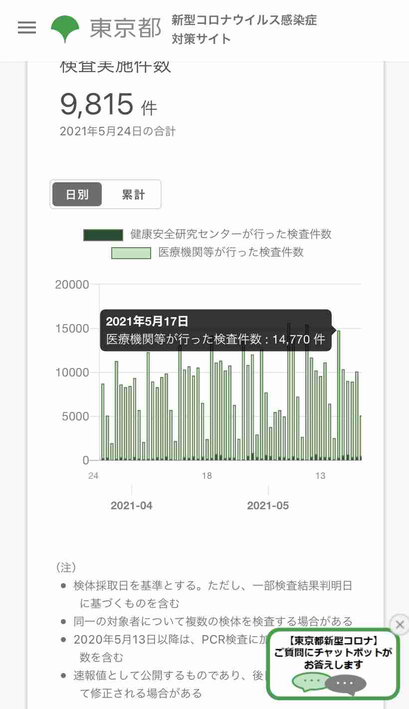 新型コロナ 東京都で新たに743人の感染確認