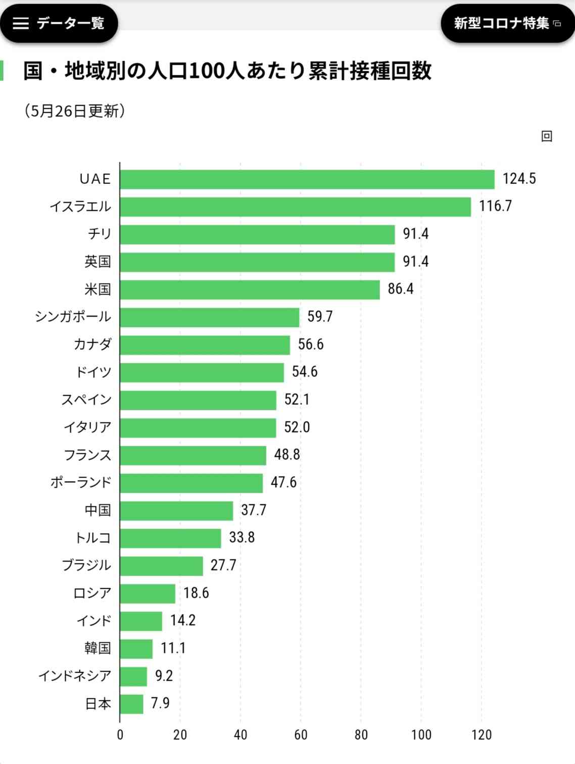 新型コロナ 東京都で新たに743人の感染確認