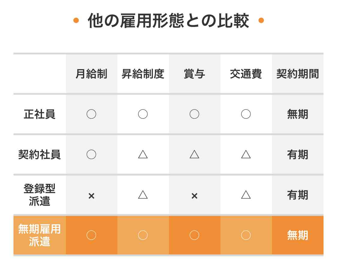 派遣会社を選ぶポイントありますか？