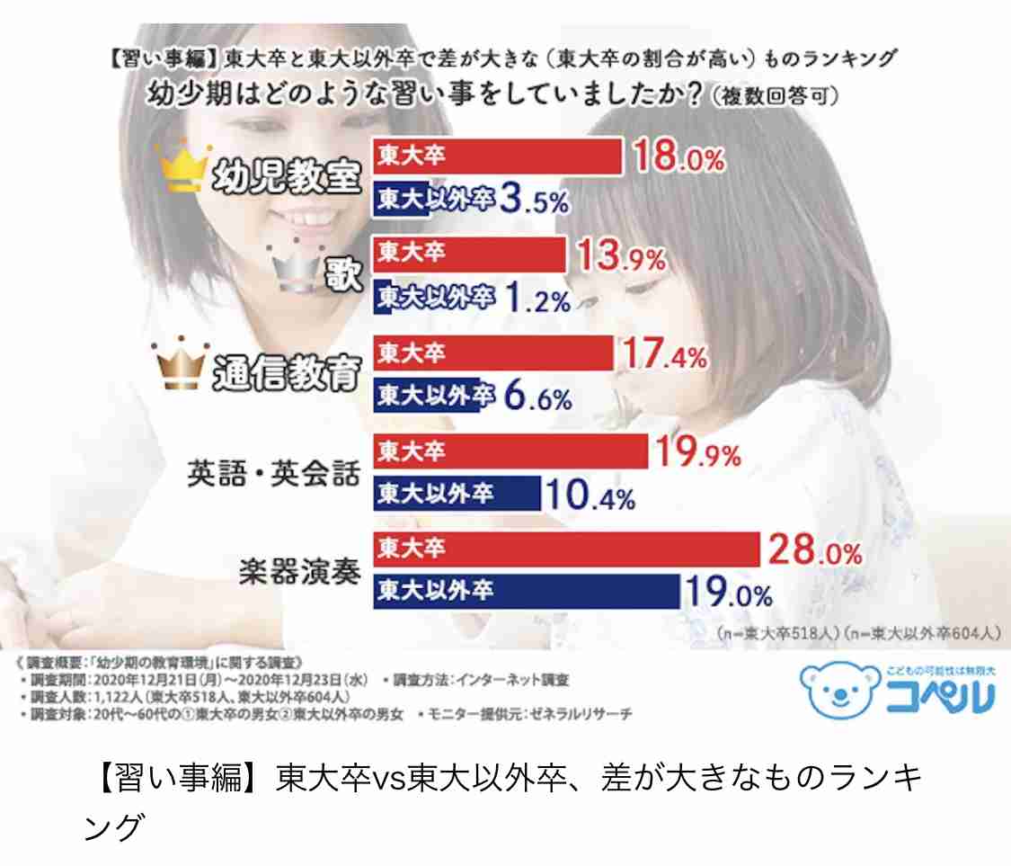 現役東大生の幼少期の「習い事ランキング」2位はピアノ 1位は