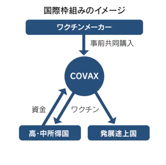 政府調達のアストラゼネカ製ワクチン　途上国に提供する案が浮上