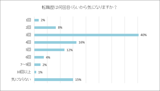 転職回数が多い