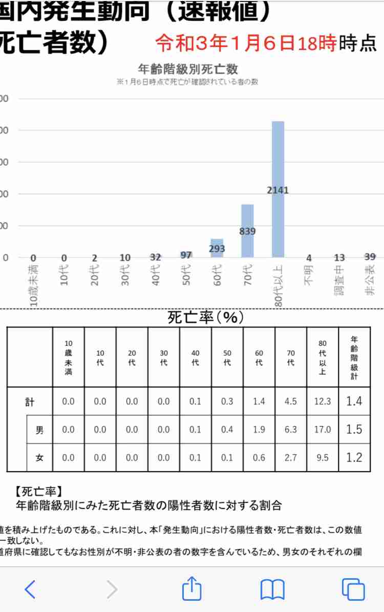 46歳男性、ワクチン接種翌日に大動脈解離で死亡…新たに9人死亡で計19人に