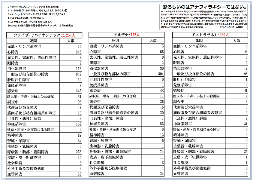 46歳男性、ワクチン接種翌日に大動脈解離で死亡…新たに9人死亡で計19人に