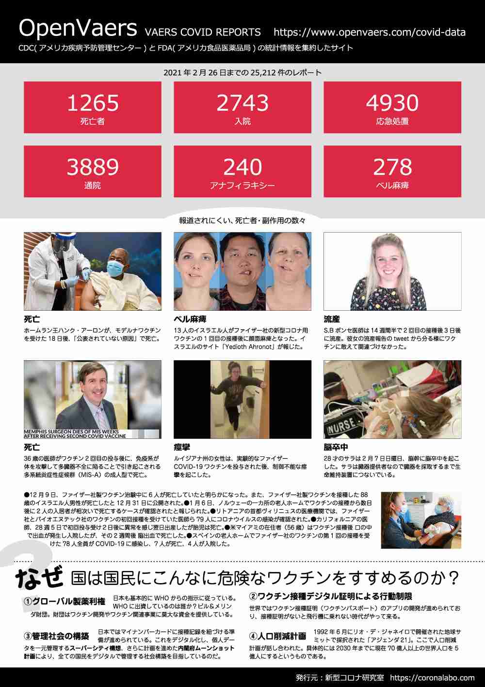 46歳男性、ワクチン接種翌日に大動脈解離で死亡…新たに9人死亡で計19人に