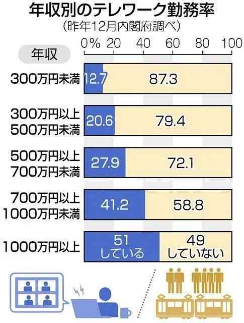 eラーニング、コロナで利用急増　企業研修も対面を転換