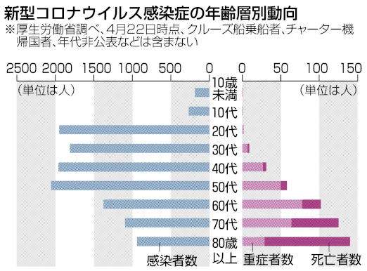 「マスクすれば大丈夫」と外出 東京都が若者480人調査