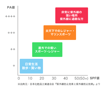 SPF50+++ の化粧下地