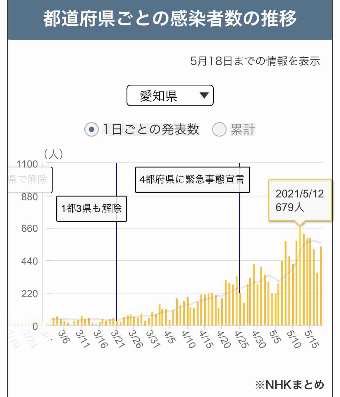 愛知県 新型コロナ 3人死亡 666人感染確認 過去2番目の多さ