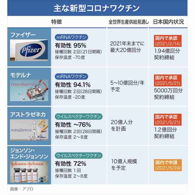 ファイザー副反応、100万回に10回=モデルナは基準該当なし 厚労省部会