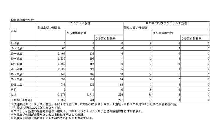 ファイザー副反応、100万回に10回＝モデルナは基準該当なし　厚労省部会