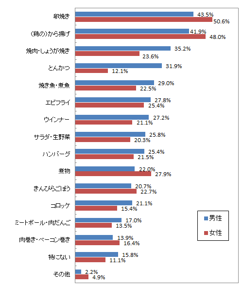 「旦那弁当」に人気の冷凍食品ランキング！家では作らないものが好まれる傾向に