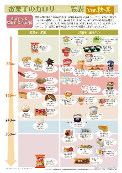 1日のカロリー摂取量