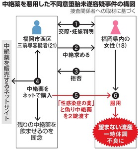 交際女性だまし中絶薬、男に猶予付き判決　福岡地裁