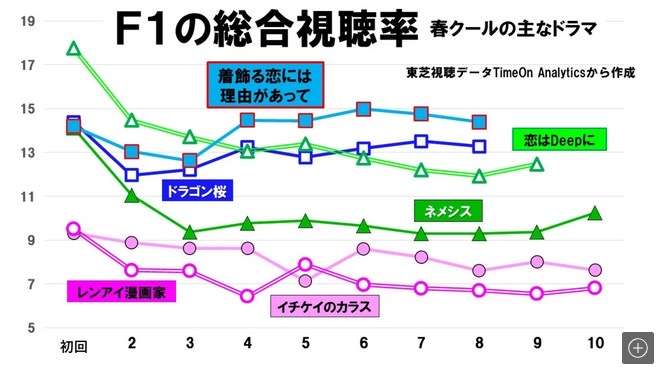  【実況・感想】火曜ドラマ「着飾る恋には理由があって」第10話 最終回