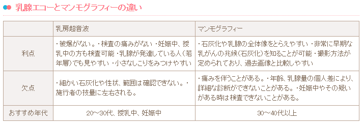 健康診断、がん検診行ってますか？
