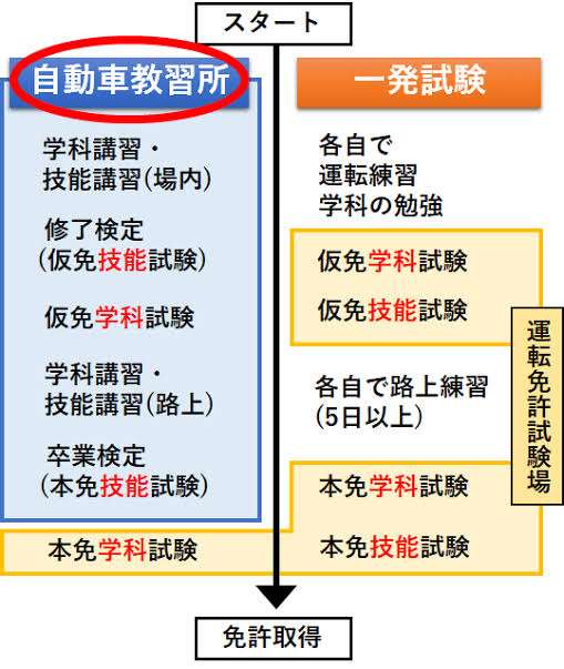 一発試験で運転免許を取得した人