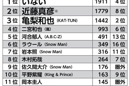 A.B.C-Z 河合郁人、ついに迎えたブレイク　苦節の20年を辿る