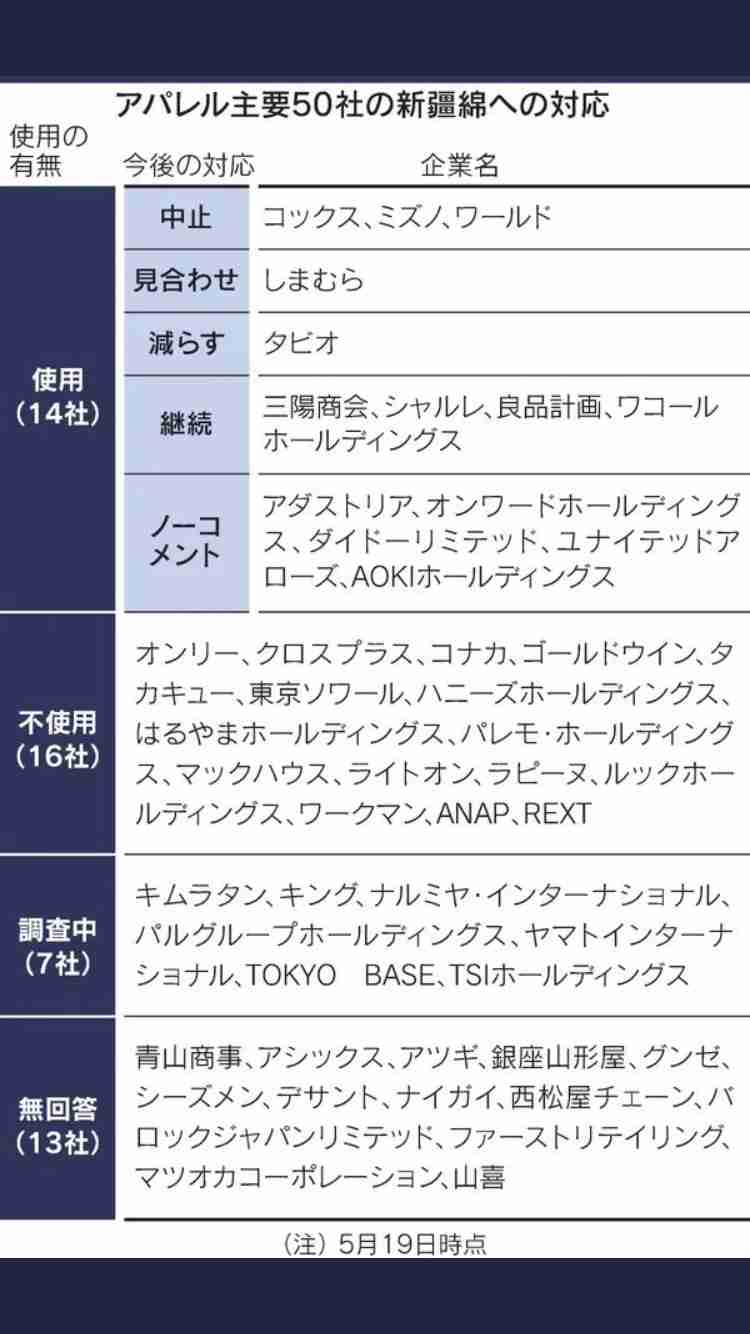 グンゼ、新疆綿使用中止へ　ウイグルの人権問題考慮