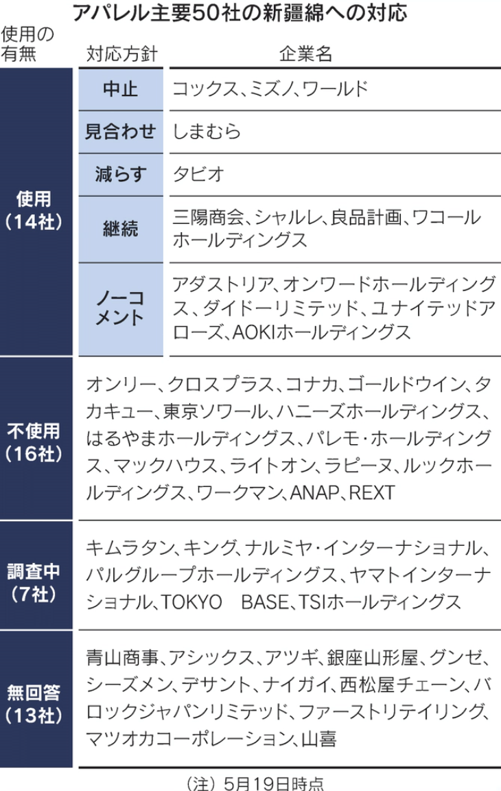 グンゼ、新疆綿使用中止へ　ウイグルの人権問題考慮