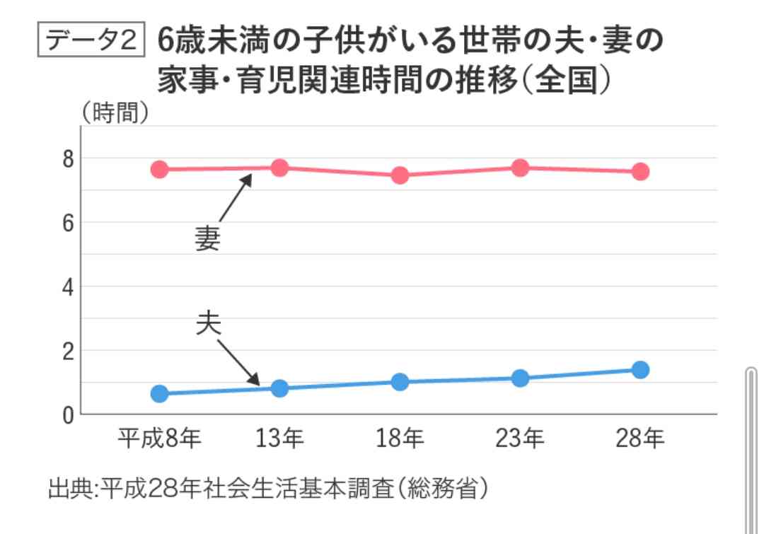 ｢『俺より稼げたら家事やるよ』のウソ｣妻の稼ぎが増えても夫の家事が全然増えない理由