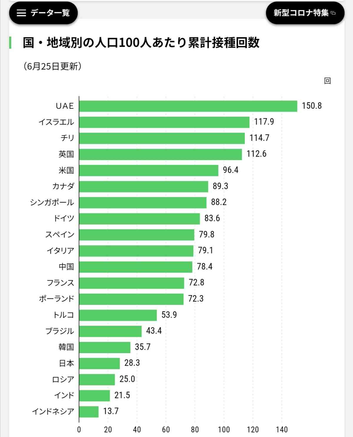 東京都で新たに317人の感染確認 重症者は4人増の41人