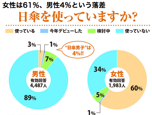 男性が日傘を持つことについて