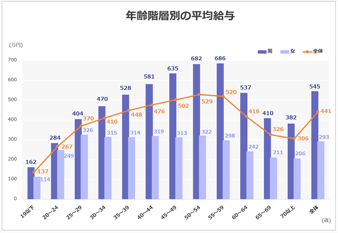 夫が私に期待する年収が高いです。