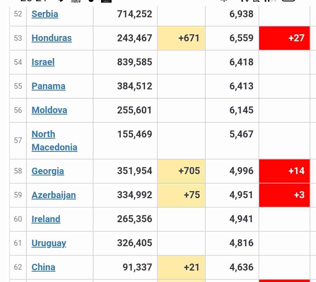 インド、1日のコロナ死者が世界最多の6148人　州の集計変更で
