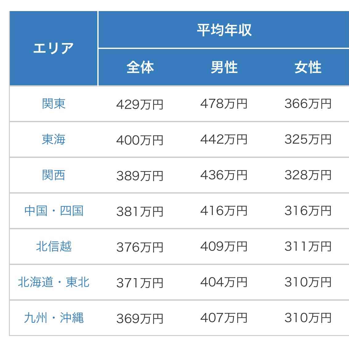 世帯年収500万〜600万くらいの方