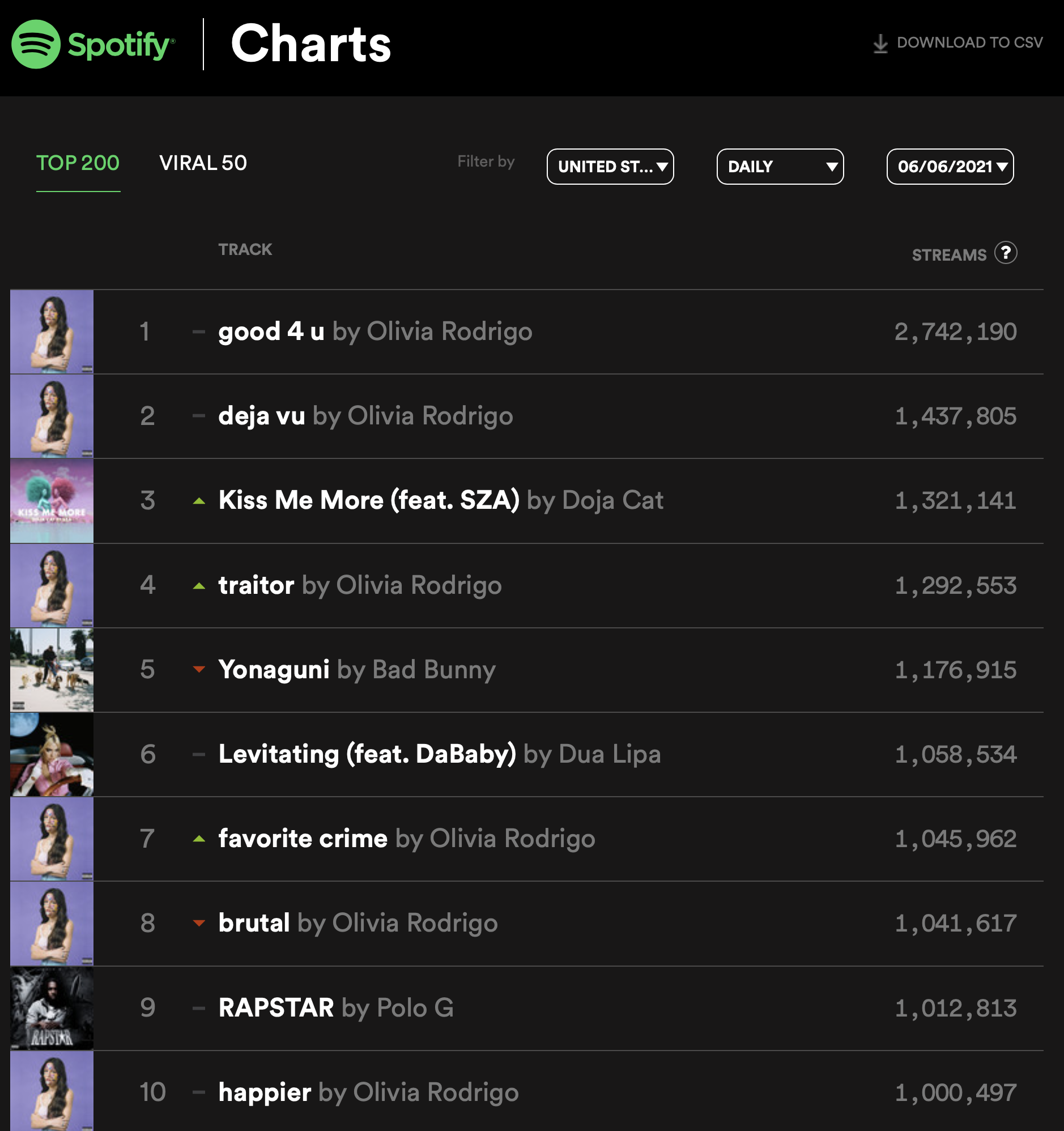 『イタイケに恋して』主題歌にアメリカ人高校生シンガーのオリヴィア・ロドリゴが起用