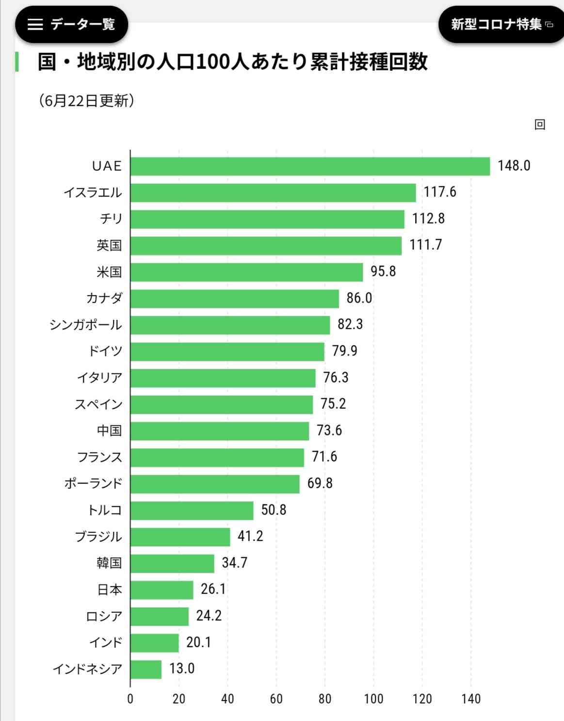東京都で新たに435人の感染確認 先週火曜より98人増 重症者は2人減の45人