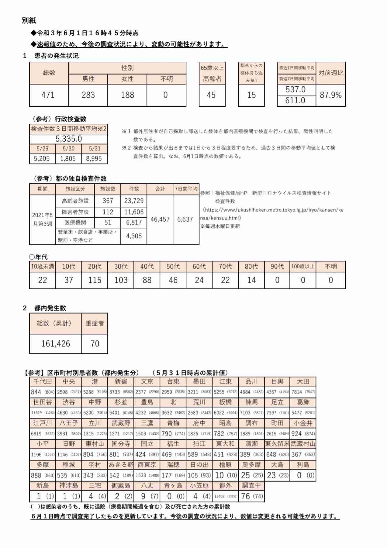 新型コロナ 東京都で新たに471人の感染確認