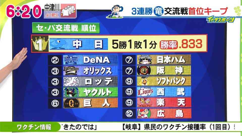 中日ドラゴンズ大好き！Part6