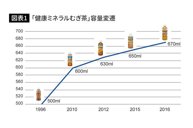 600、660、490…「500ミリリットル」以外のペットボトル飲料、増えた背景は?