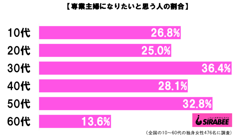 今、専業主婦になりたいと思う人の割合は？　独身女性に聞いてみた