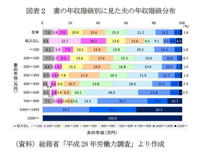 今、専業主婦になりたいと思う人の割合は？　独身女性に聞いてみた