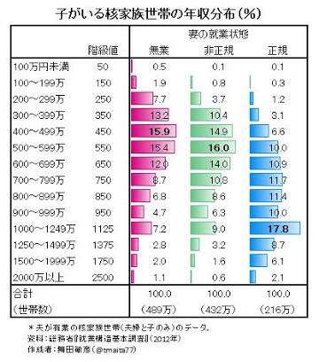 今、専業主婦になりたいと思う人の割合は？　独身女性に聞いてみた
