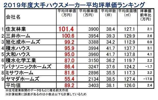 マイホームの坪単価