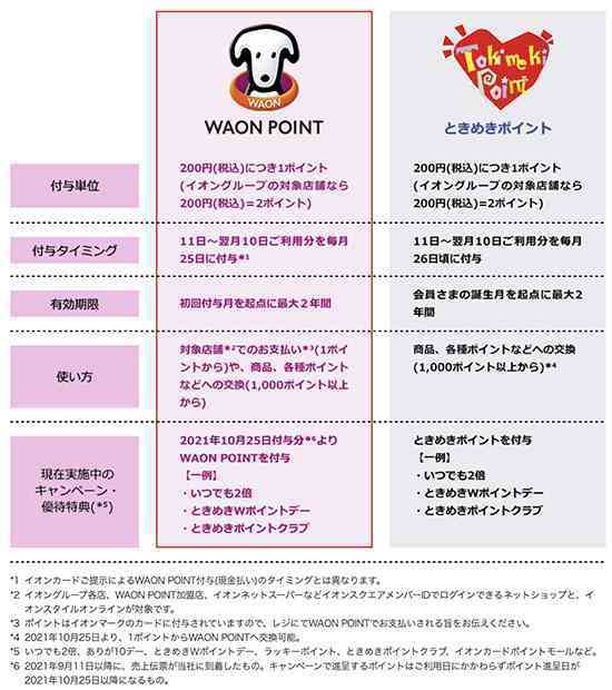 イオンカード、「ときめきポイント」の付与を終了　WAON POINTを付与